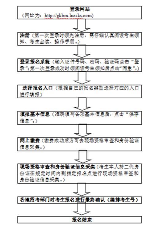 2019年辽宁高考报名流程图
