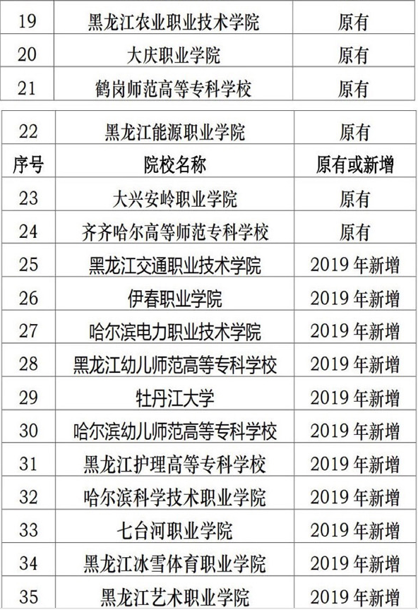 黑龙江2019年单独招生高职院校名单