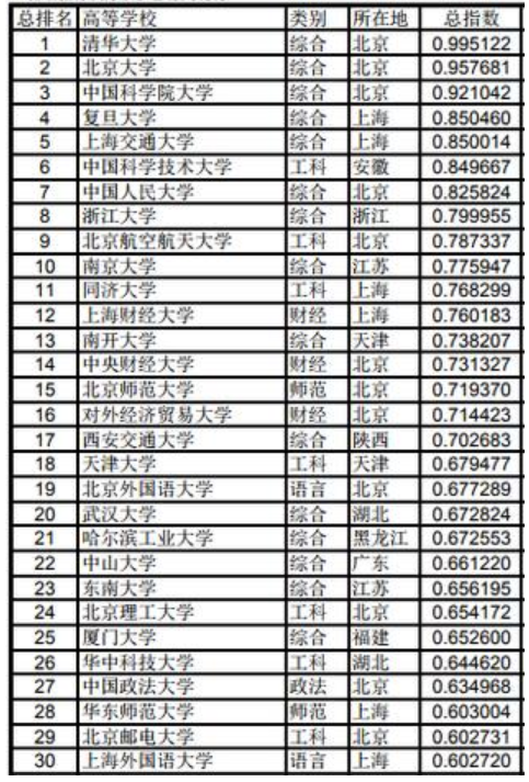 中国高考最难考的30所大学