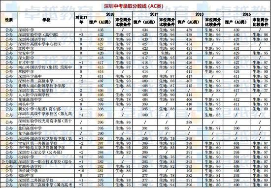 深圳中考好学校的录取分数线有多高