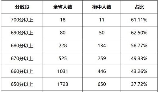 衡水一中录取分数线