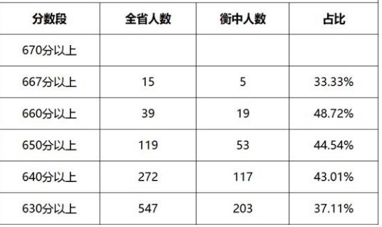 衡水一中录取分数线