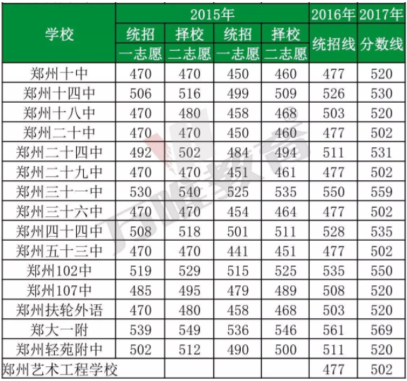 郑州市第二批次普通高中录取分数线