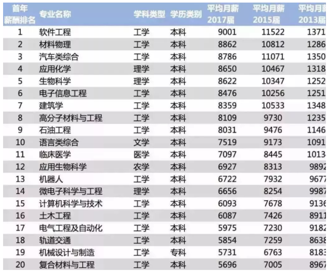 2018年中国大学专业薪酬最高的20个专业