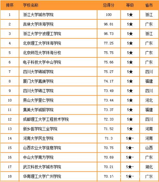 中国独立学院排名前100的学校