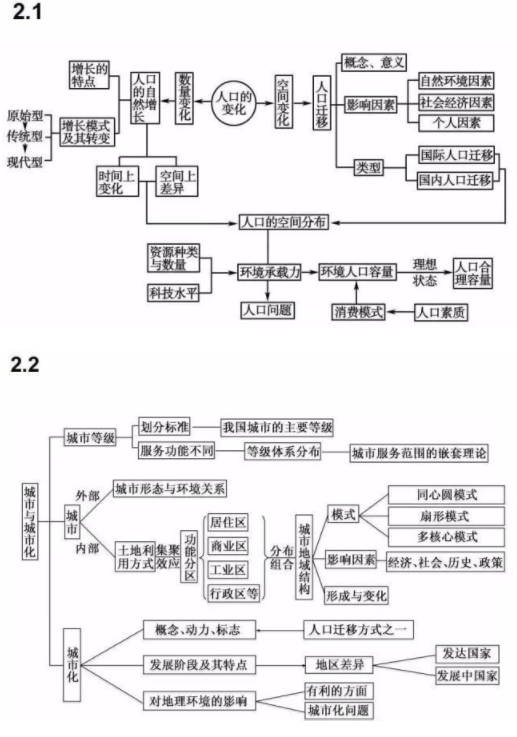 高中地理必修二每章框架思维导图