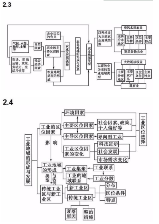 高中地理必修二每章框架思维导图