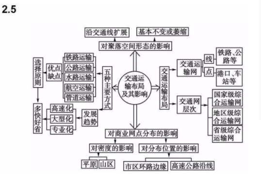 高中地理高中地理有哪些必考的知识点?地理必修二有哪些内容?