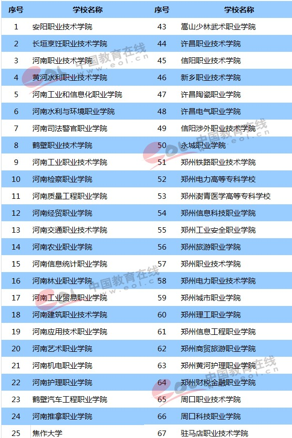 部分省份单招学校名单汇总