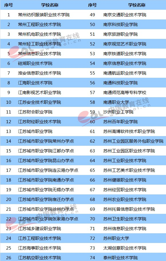 部分省份单招学校名单汇总