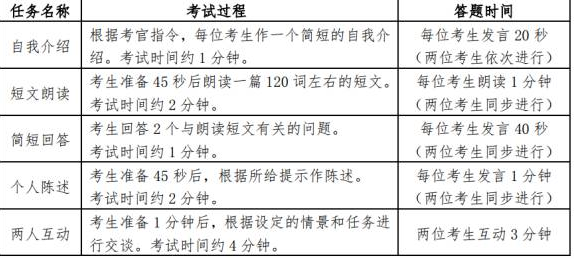 2018年英语六级考试内容及流程