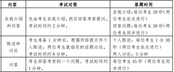 2018年英语六级考试内容及流程