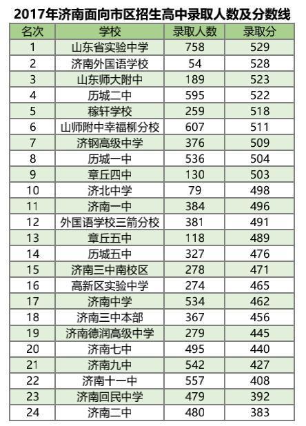 歷年濟(jì)南各高中錄取線排名