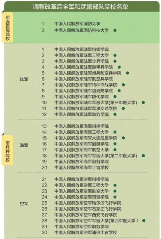 中国所有军校名单