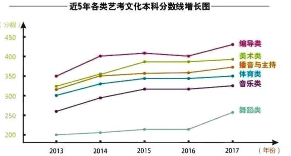 艺术生高考分数怎么算