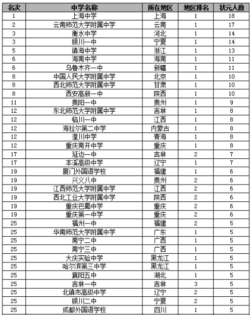 2019中国百强高中排名