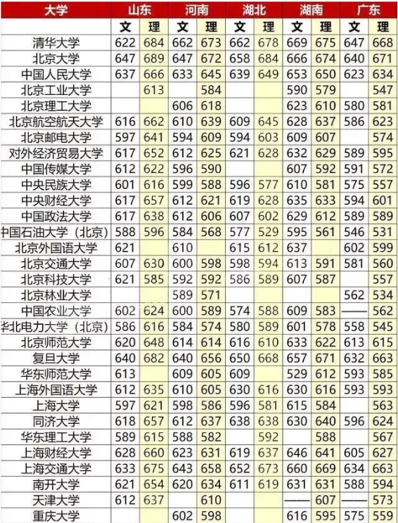 高考各科多少分才能上重点大学