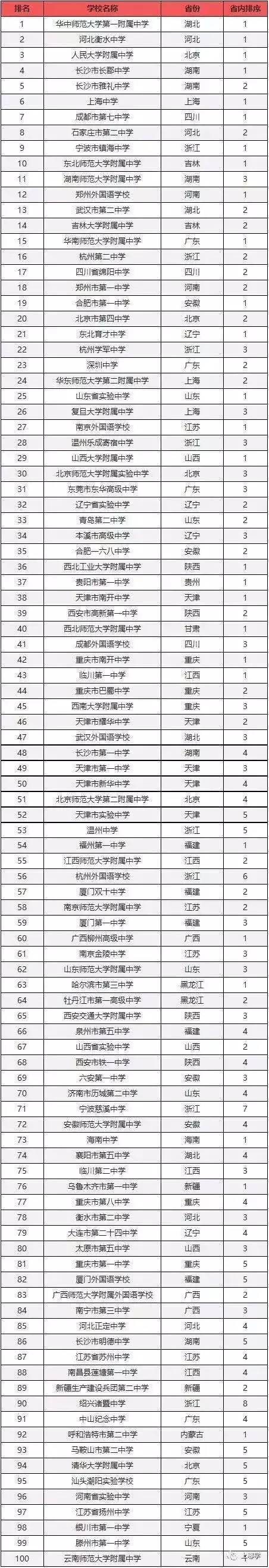 2019中国最好的百强实力重点高中榜单