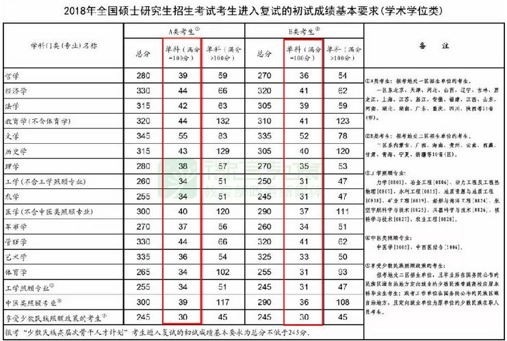 考研英语二国家线