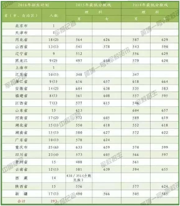 军医大学录取分数线