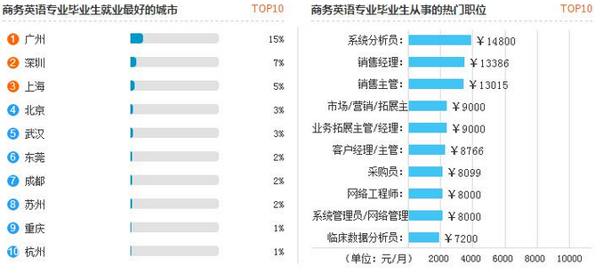 商务英语专业薪资待遇