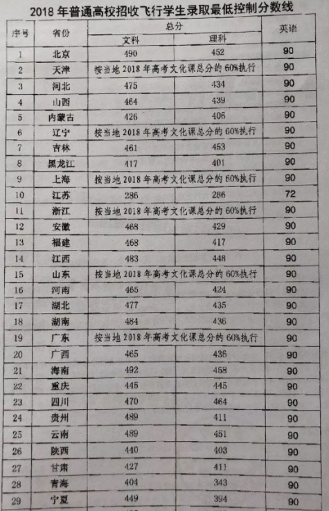 2018民航招飞录取分数线