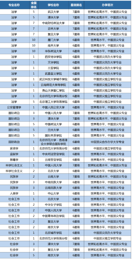 中国大学个专业排名状况