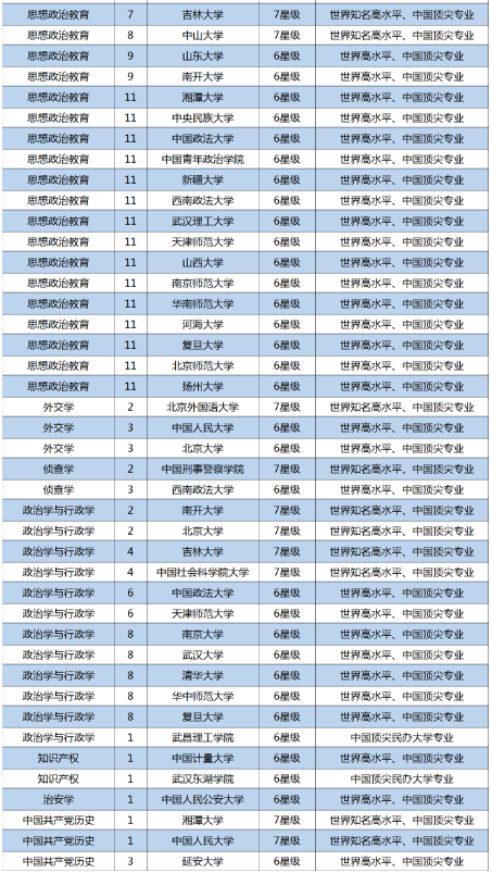 中国大学个专业排名状况