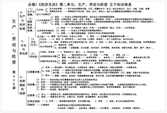 高一政治必修一知識框架圖