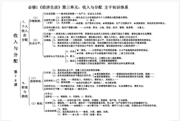 高一政治必修一知識框架圖