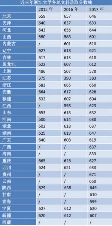 历年浙江大学录取分数线汇总