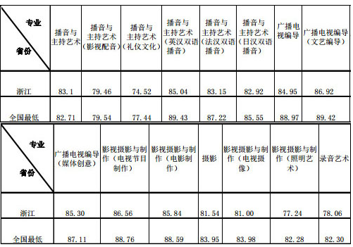 2016年浙江传媒大学艺术类专业录取分数线