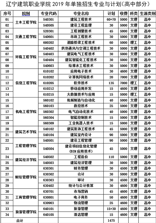 2019辽宁建筑职业学院单招简章