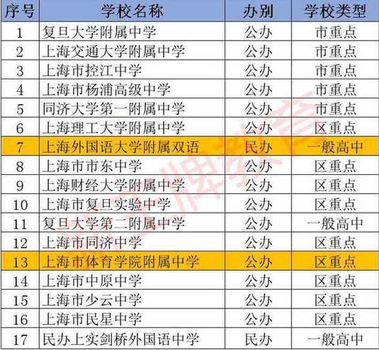 上海市各区重点高中最新排名