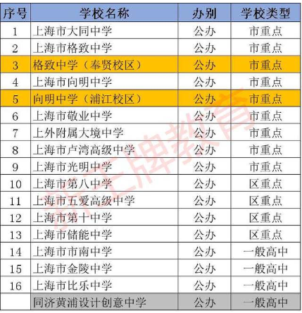 上海市各區重點高中最新排名