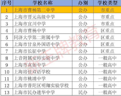 上海市各區重點高中最新排名