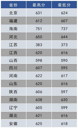 南京航空航天大学2018在各省录取分数线