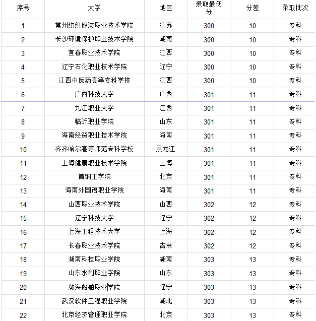 4．浙江中学生可以考哪些大学：杭州哪些大学可以中专毕业？ 