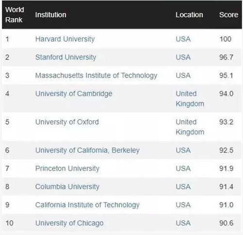 2019全球排名前十的大学