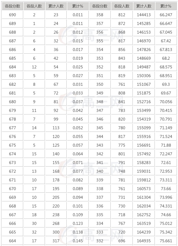 2018貴州文理科一分一段表明細 