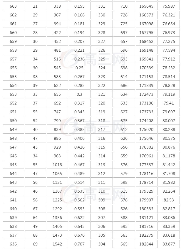 2018贵州文理科一分一段表明细 