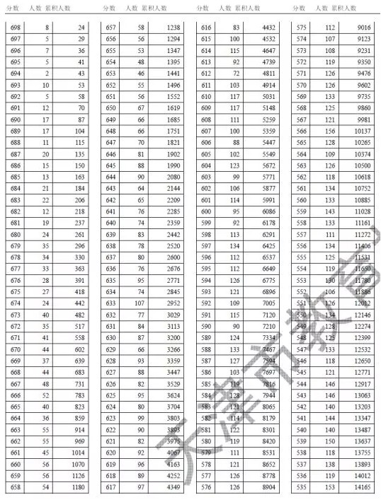 2018天津文理科一分一段表明细