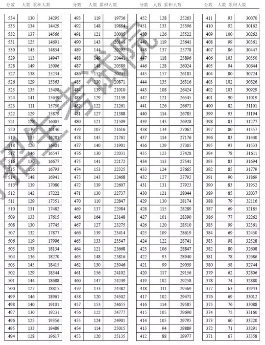 2018天津文理科一分一段表明細