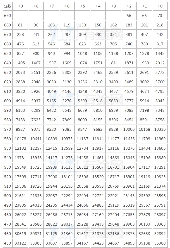 2018吉林文理科一分一段表明细