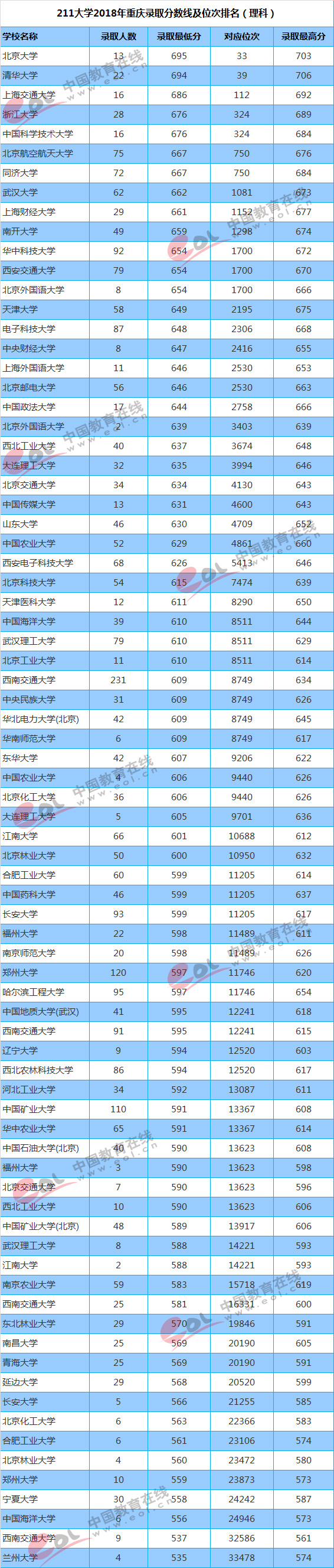 211大学2018年重庆投档分数线及位次排名