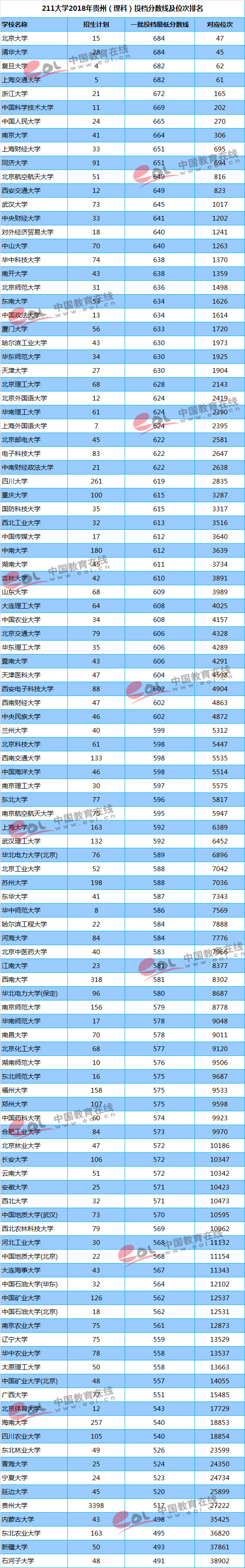 211大学2018年贵州投档分数线及位次排名