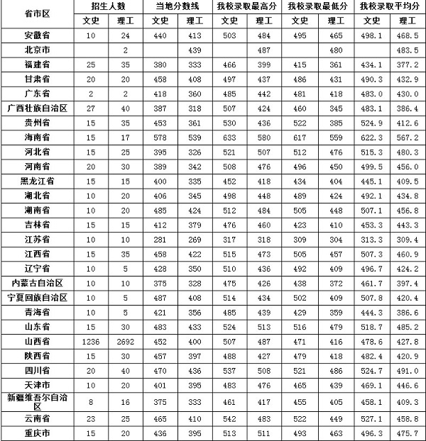 2019年山西二本大学排名及录取分数线