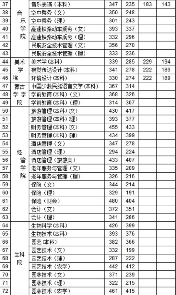 2019年内蒙古二本大学排名及录取分数线