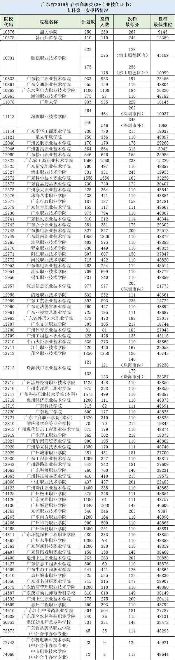 2019年广东分类考试专科录取分数线
