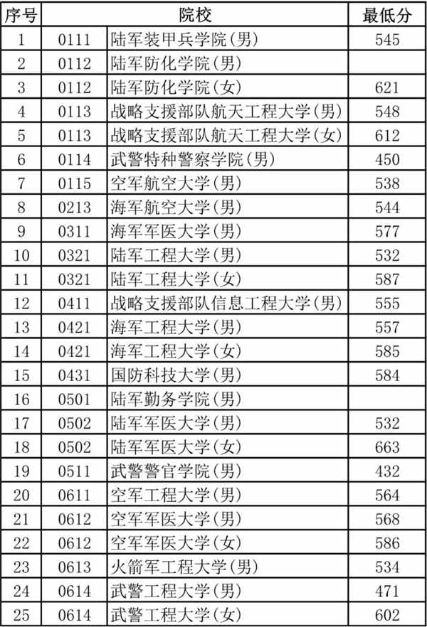 2018年北京军校招生录取最低分数线